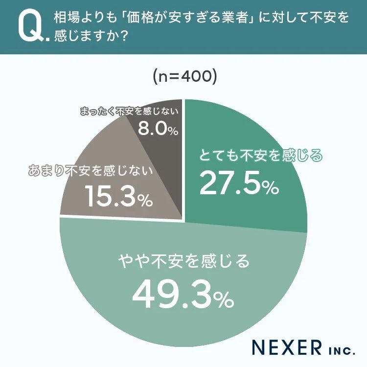 相場よりも「価格が安すぎる業者」に対して不安を感じますか？