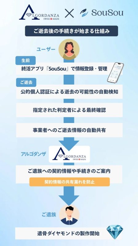 SouSouとアルゴダンザ・ジャパン連携後の手続きフロー