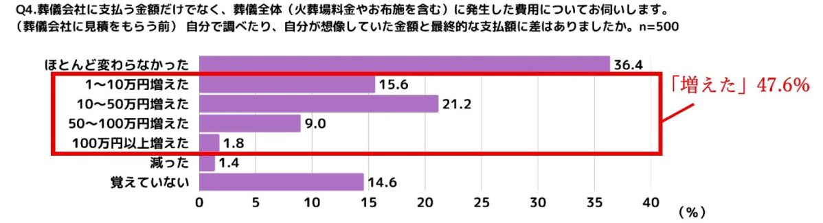 葬儀の最終的な支払額が、事前に想像していた金額よりも「増えた」と感じた人の割合を示す棒グラフ