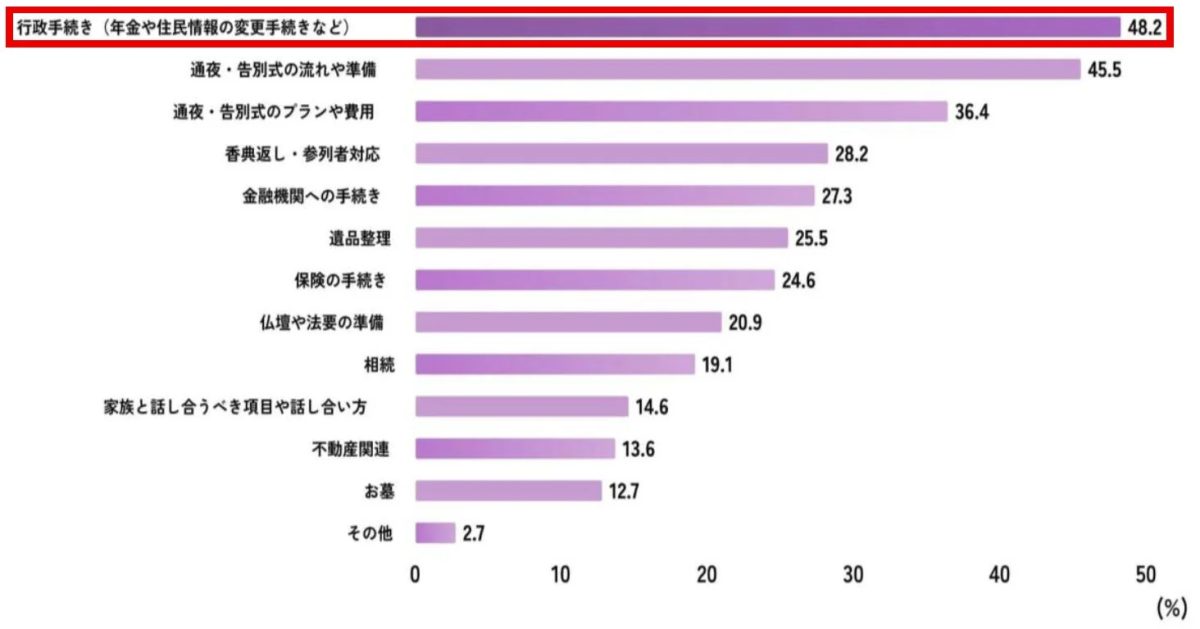 様々な手続きや準備事項に関する割合を示す棒グラフ
