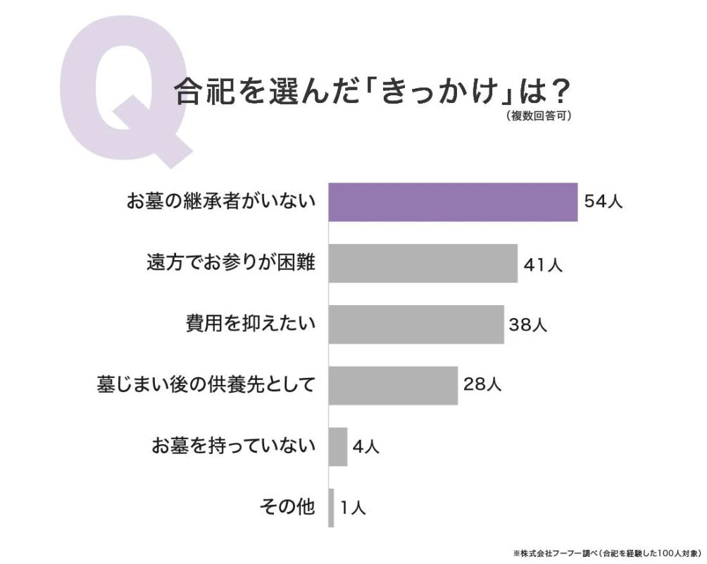 Q 合祀を選んだ「きっかけ」は? (複数回答可)のグラフ