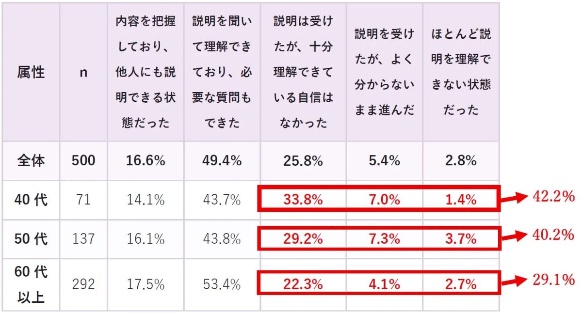 年齢層別の説明理解度に関するアンケート結果