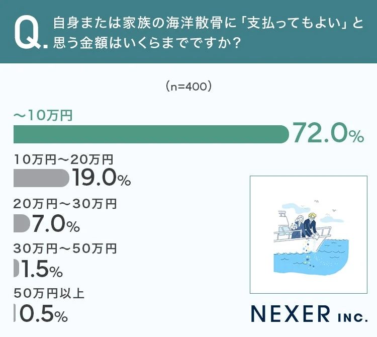 自身または家族の海洋散骨に「支払ってもよい」と思う金額はいくらまでですか？