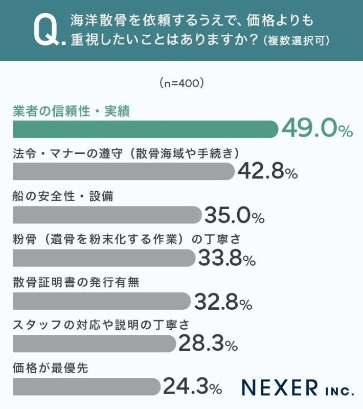 海洋散骨を依頼するうえで、価格よりも重視したいことはありますか？