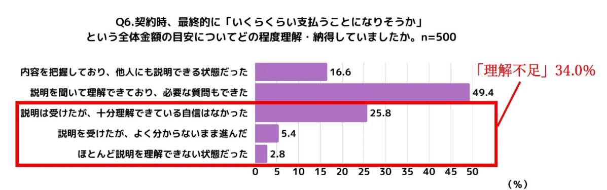 契約時の支払い総額に関する理解度を問うアンケート結果
