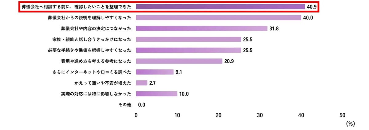 AIが実際の対応に与えた影響に関するアンケート結果