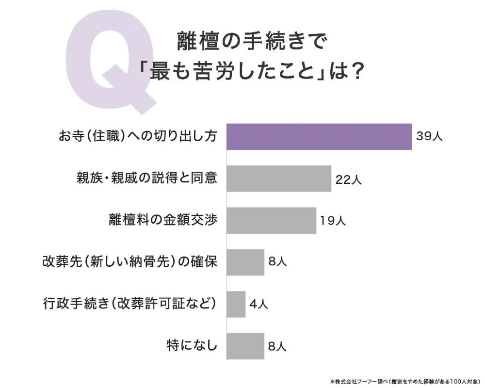 離檀の手続きで最も苦労したこと