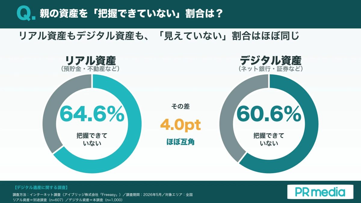 親の資産を「把握できていない」割合は？