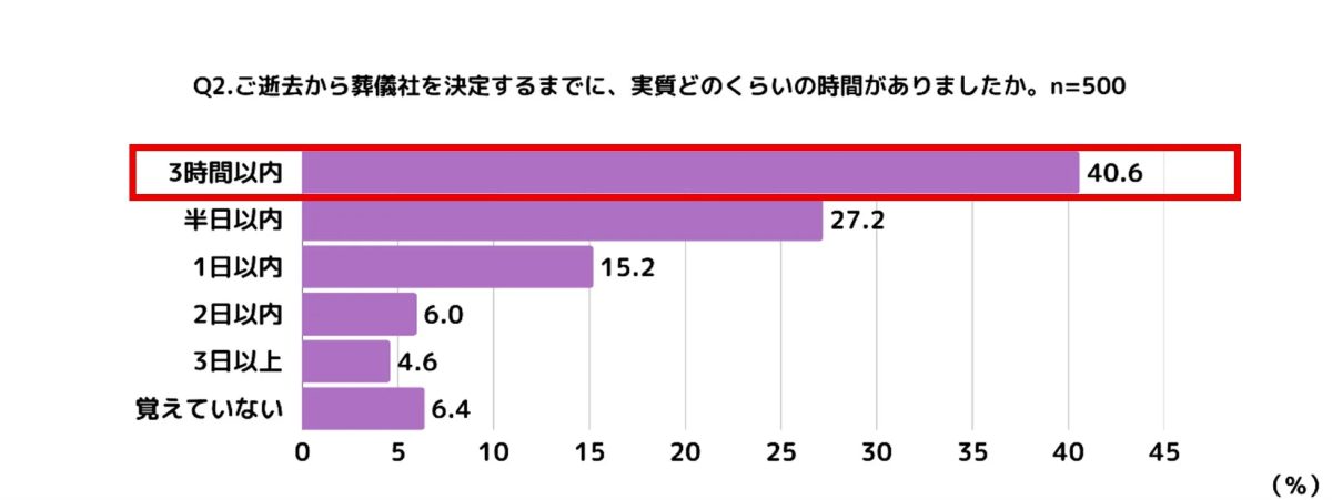 故人の逝去から葬儀社決定までの時間を尋ねたアンケート結果