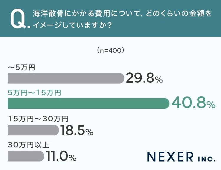 海洋散骨にかかる費用について、どのくらいの金額をイメージしていますか？