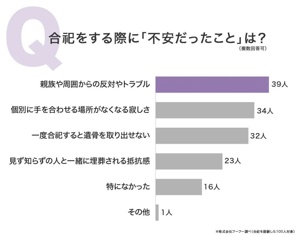 Q合祀をする際に「不安だったこと」は?(複数回答可)のグラフ