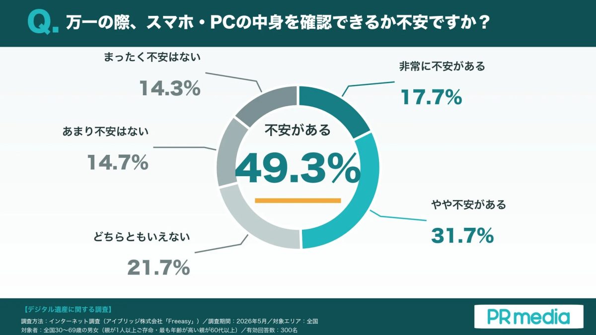万一の際、スマホ・PCの中身を確認できるか不安ですか？