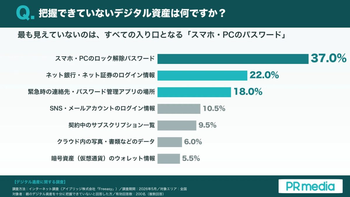 把握できていないデジタル資産は何ですか？