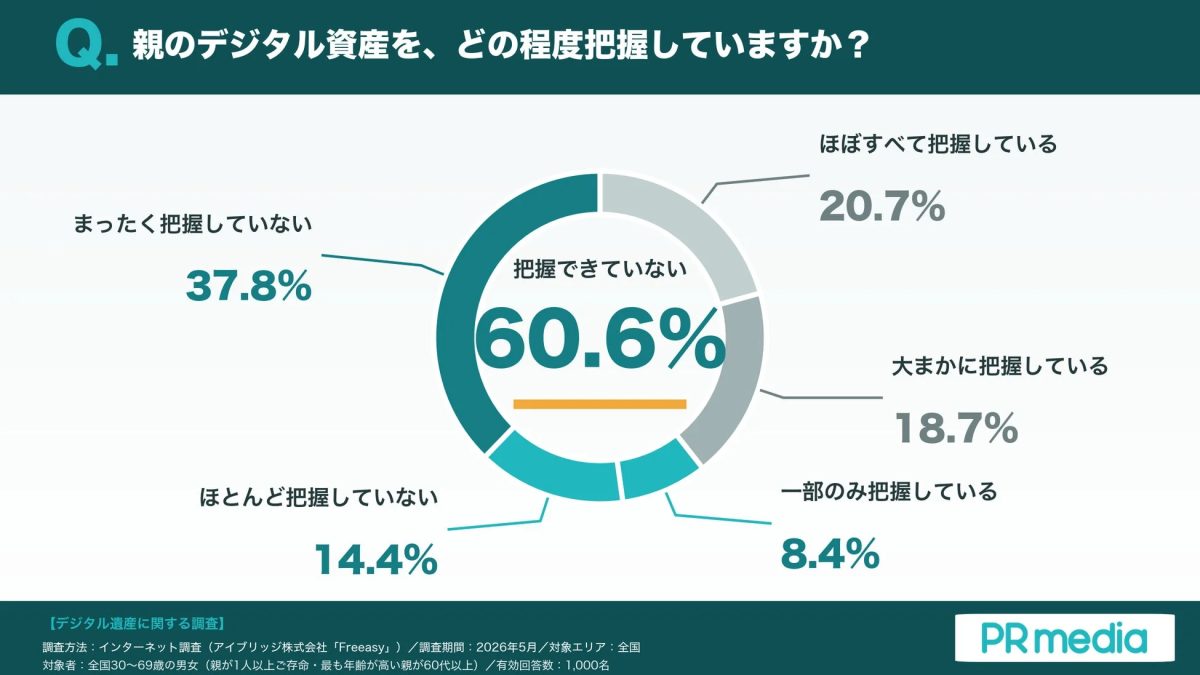 親のデジタル資産を、どの程度把握していますか？