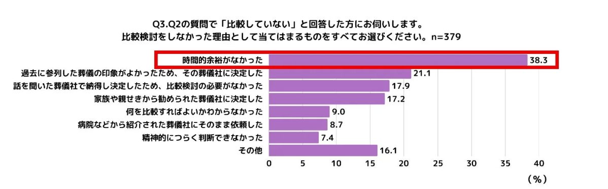 葬儀社を比較検討しなかった理由を問うアンケート結果