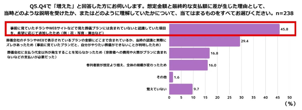 想定金額と最終的な葬儀費用に差が生じた理由に関するアンケート結果