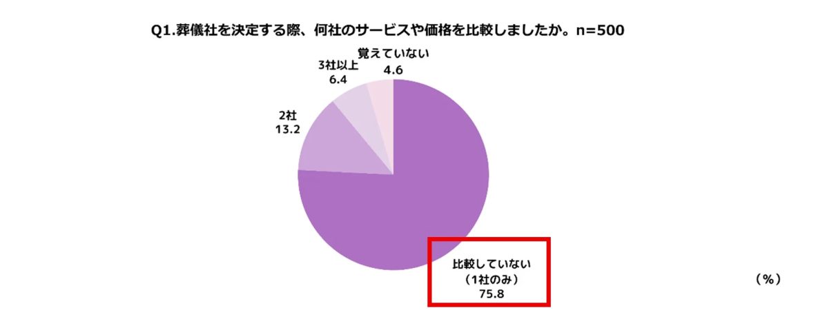 葬儀社決定時のサービス・価格比較に関するアンケート結果