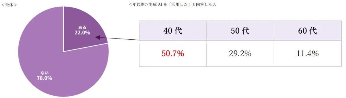 生成AIの活用状況に関するアンケート結果