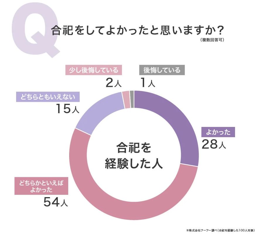 Q 合祀をしてよかったと思いますか? (複数回答可)のグラフ