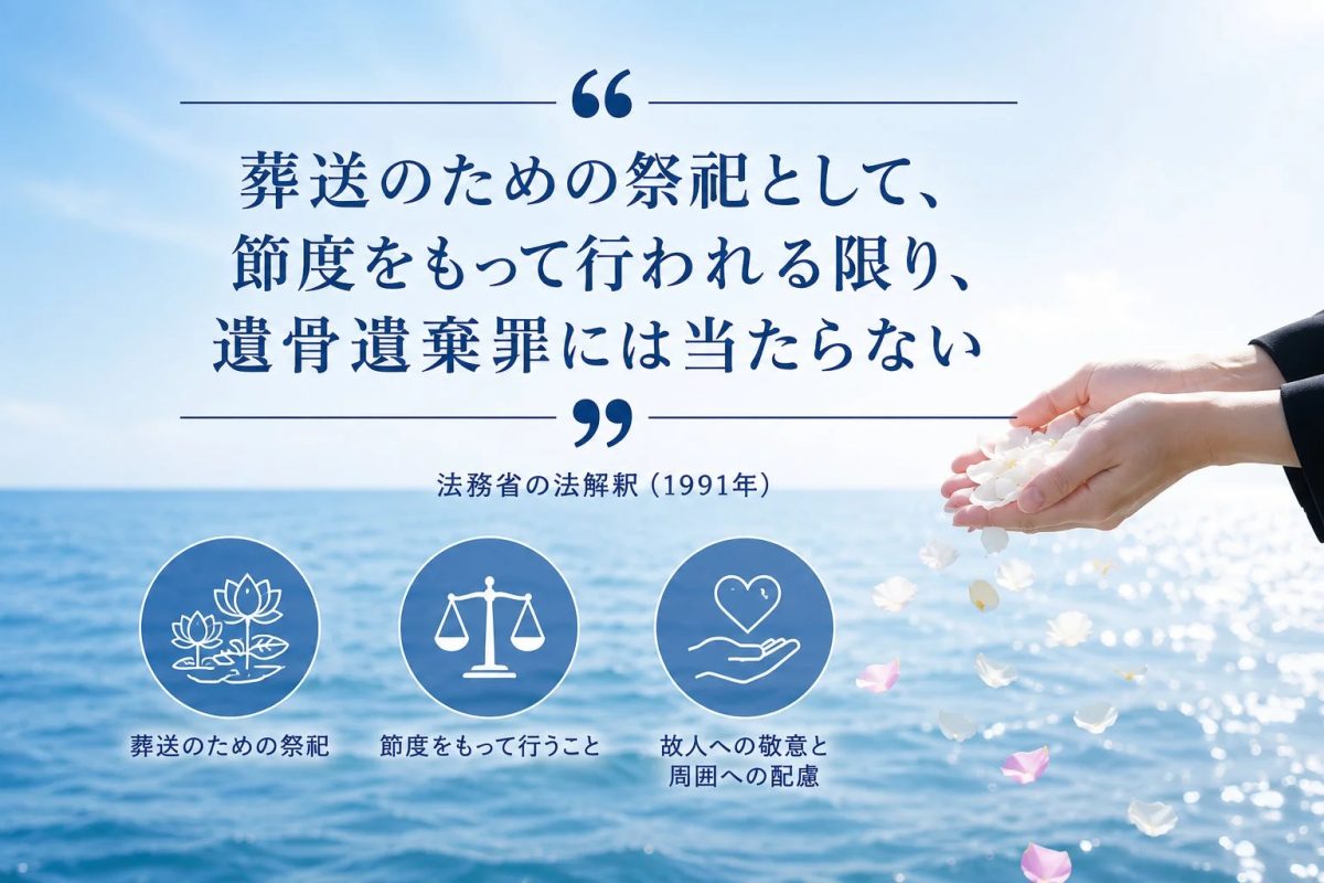 海を背景に、故人を偲んで花びらを散らす手が描かれ、遺骨の散骨に関する法務省の法解釈が示されています。