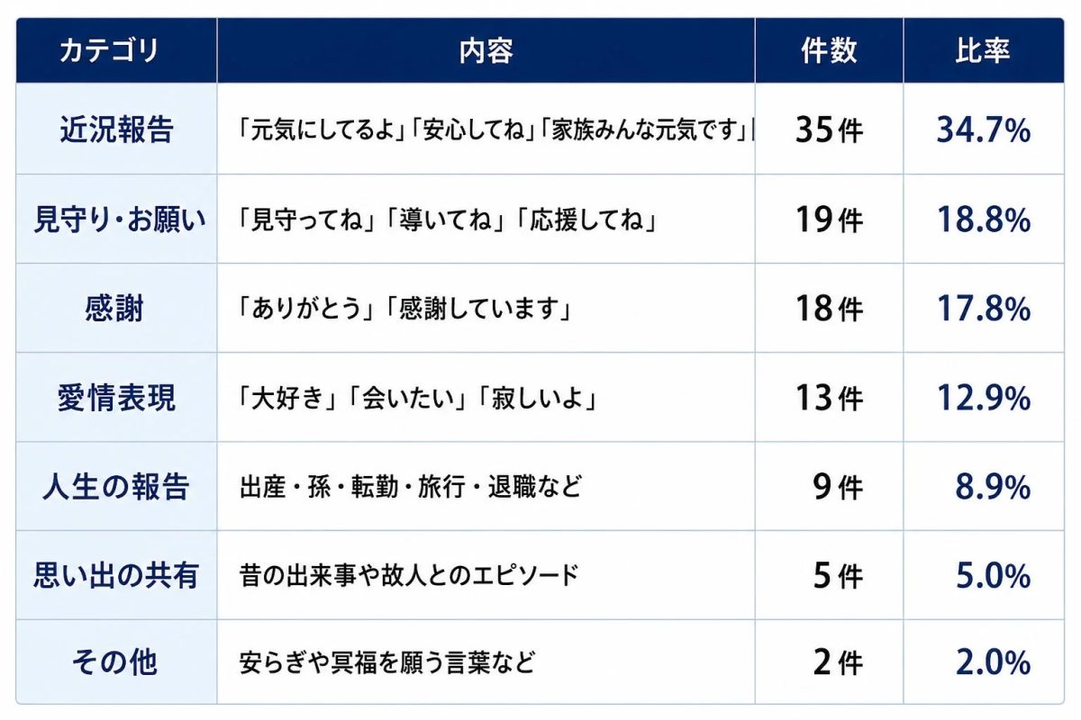 メッセージカテゴリの内訳