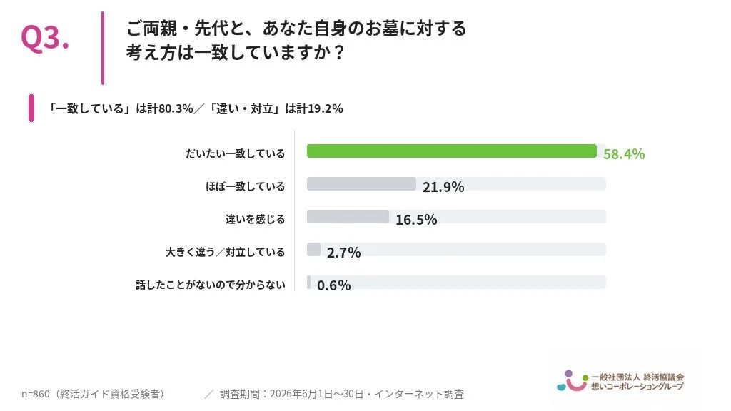 Q3. ご両親・先代と、あなた自身のお墓に対する考え方は一致していますか?