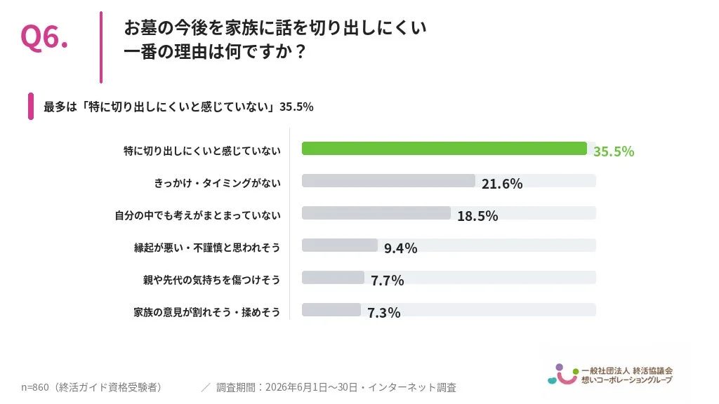 Q6. お墓の今後を家族に話を切り出しにくい一番の理由は何ですか?