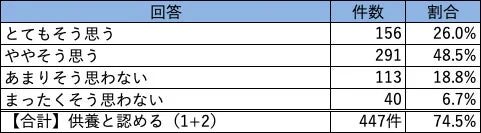 ある質問に対する回答の件数と割合を示した表です。「とてもそう思う」「ややそう思う」と肯定的な回答をした人が全体の74.5%を占めており、肯定的な意見が多数であることが分かります。