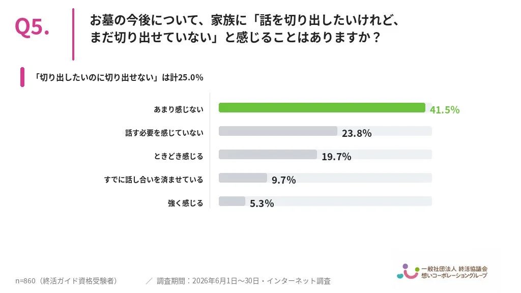 Q5. お墓の今後について、家族に「話を切り出したいけれど、まだ切り出せていない」と感じることはありますか?