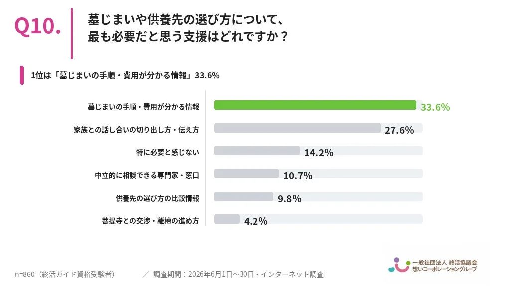 Q10. 墓じまいや供養先の選び方について、最も必要だと思う支援はどれですか?