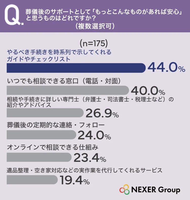 求められるサポートの内容