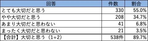 「大切だと思う」かどうかの回答を件数と割合で示した調査結果の表です。「とても大切」と「やや大切」を合わせると89.7%に達します。