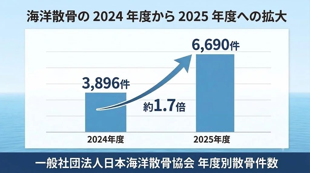 海洋散骨の増加傾向を示すグラフ