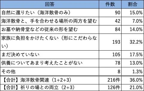 死後の供養方法に関するアンケート結果の表。家族負担軽減を重視する声が最も多く、海洋散骨希望者は36%。未決定や未検討の人も一定数見られます。