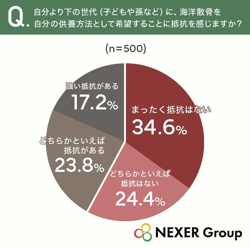 子世代への海洋散骨希望に関する意識