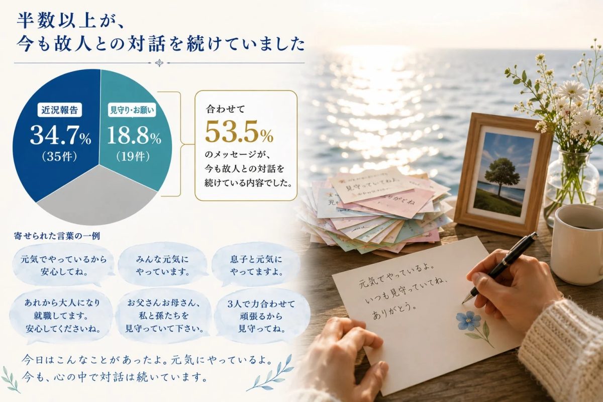 故人との対話を続ける割合