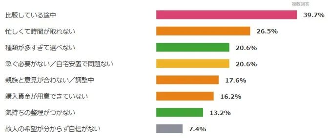 お墓を決められない理由を示す棒グラフ