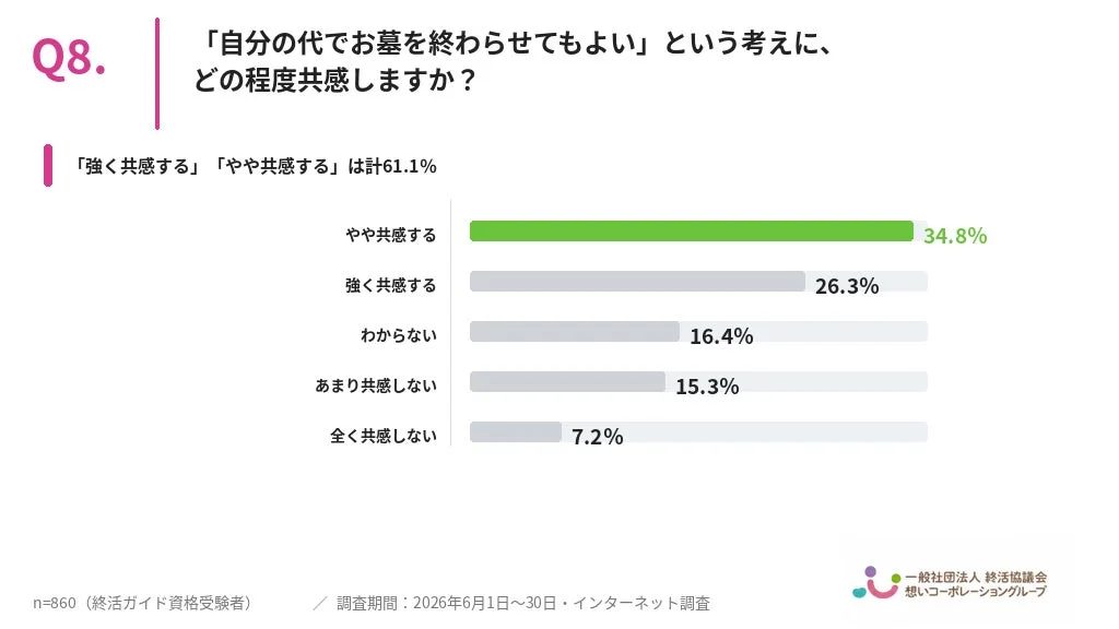 Q8. 「自分の代でお墓を終わらせてもよい」という考えに、どの程度共感しますか?