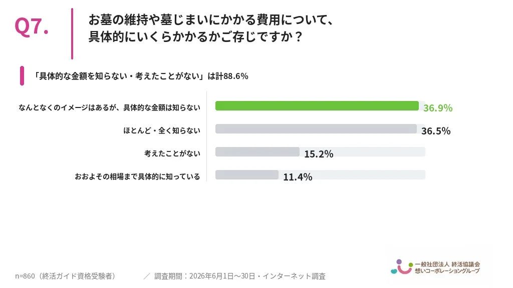 Q7. お墓の維持や墓じまいにかかる費用について、具体的にいくらかかるかご存じですか?
