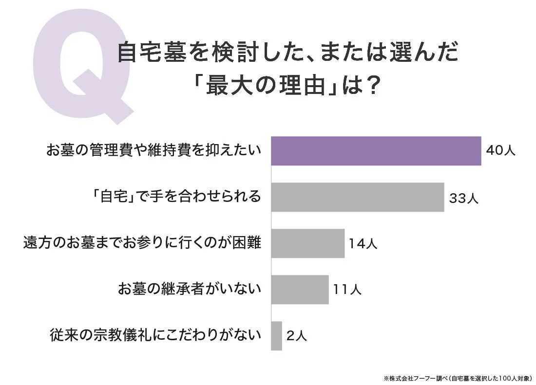 自宅墓を選んだ最大の理由
