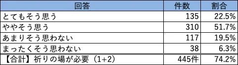 「祈りの場が必要か」という問いに対するアンケート結果を示す表です。「とてもそう思う」「ややそう思う」を合わせると74.2%が必要と考えていることがわかります。
