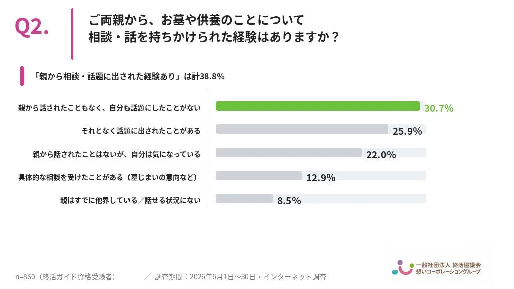 Q2. ご両親から、お墓や供養のことについて相談・話をもちかけられた経験はありますか?