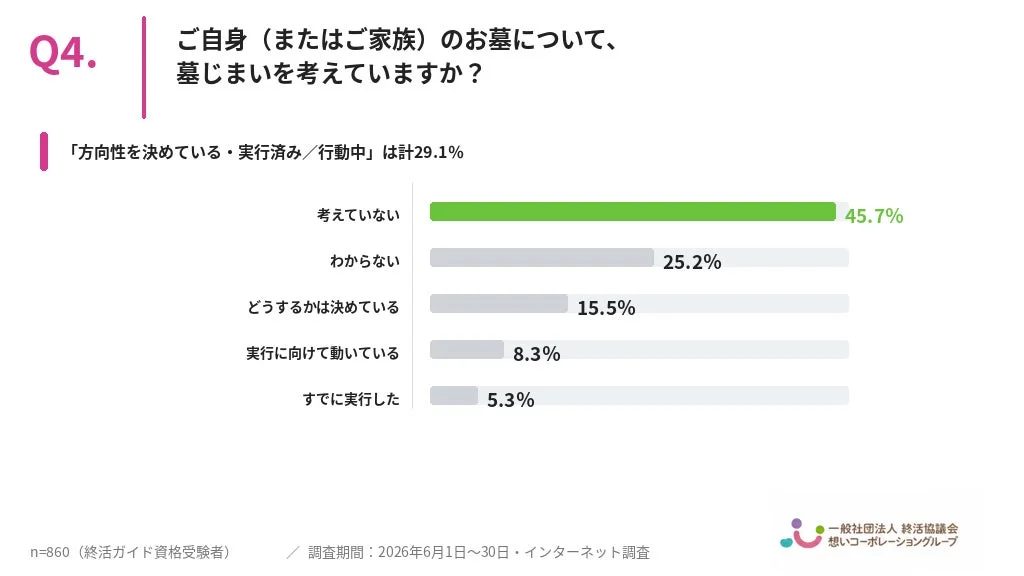 Q4. ご自身 (またはご家族) のお墓について、墓じまいを考えていますか?