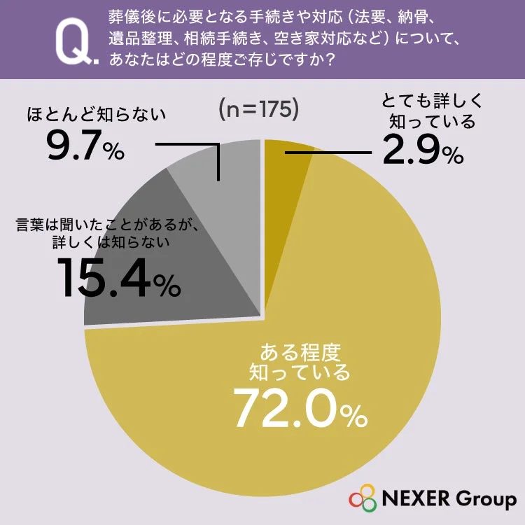 葬儀後の手続きの知識レベル