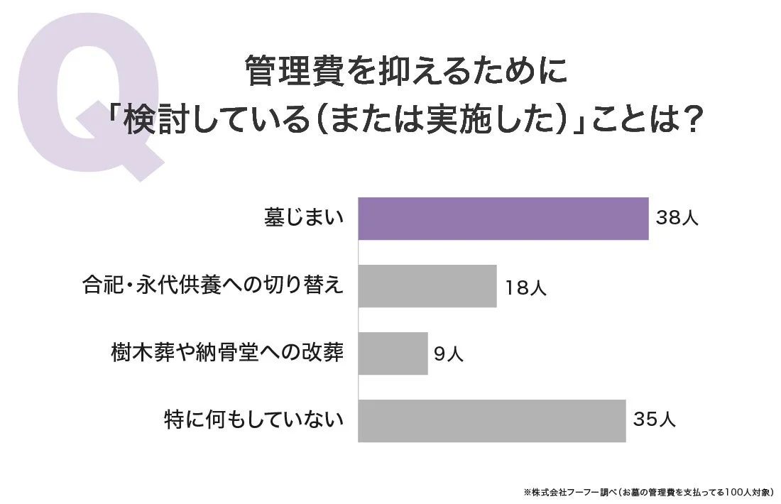 お墓の管理費削減策に関するアンケート結果