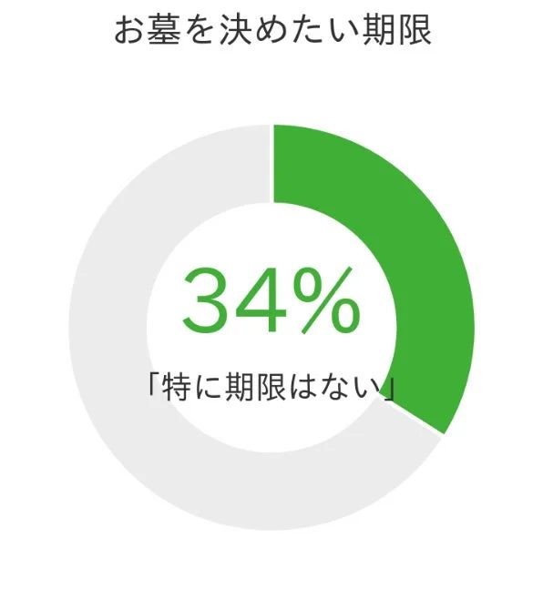 お墓を決める期限に関する円グラフ
