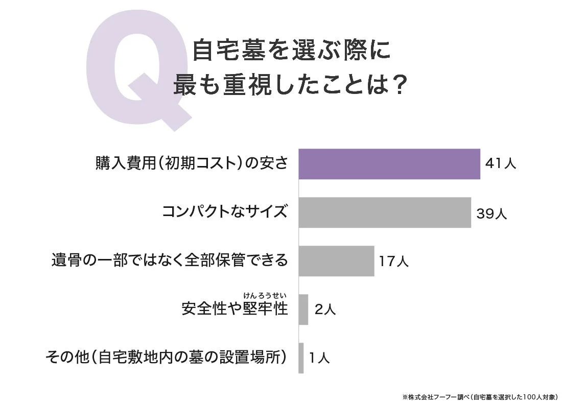 自宅墓を選ぶ際に最も重視したこと