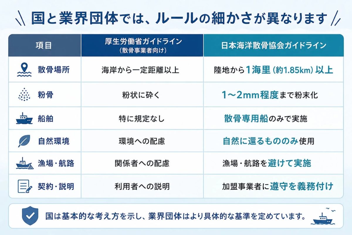 散骨に関する厚生労働省ガイドラインと日本海洋散骨協会ガイドラインのルールの細かさの違いを比較しています。