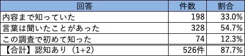 ある事柄に対する認知度を調査した結果を示す表です。内容まで知っていた人が33.0%、言葉は聞いたことがあった人が54.7%で、合計87.7%が認知していることが示されています。