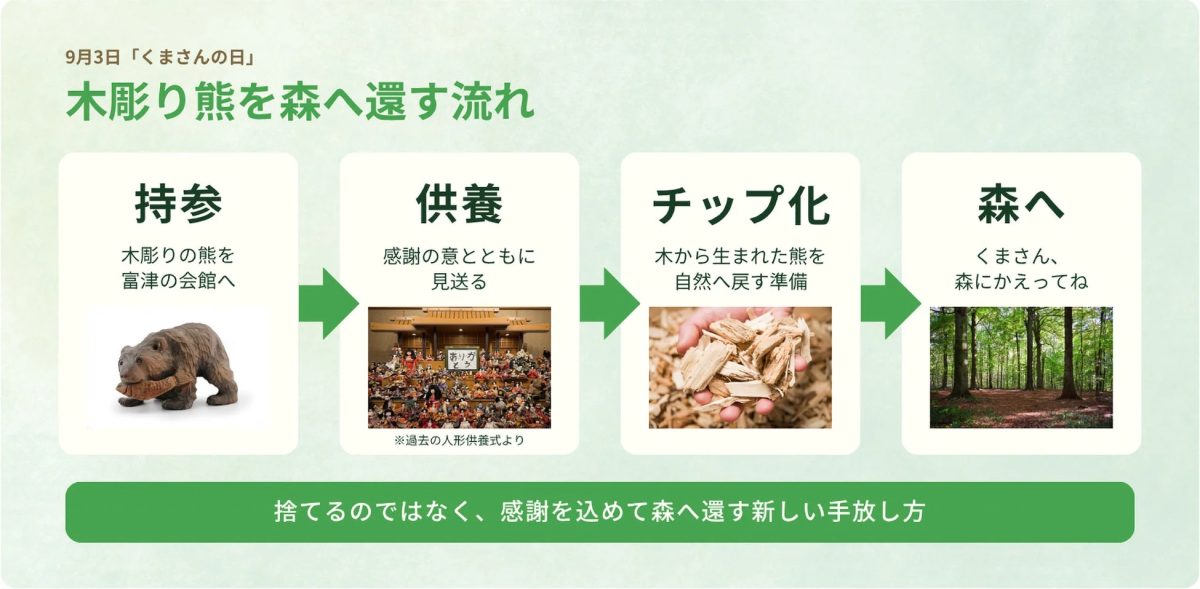 9月3日の「くまさんの日」にちなみ、木彫りの熊を感謝の気持ちと共に森へ還す新しい方法を紹介する図です。持参、供養、チップ化を経て自然に戻すプロセスが示されています。